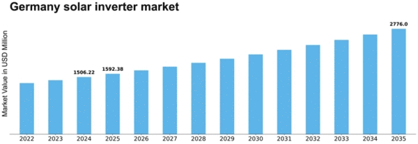 Germany Solar Inverter Market Size