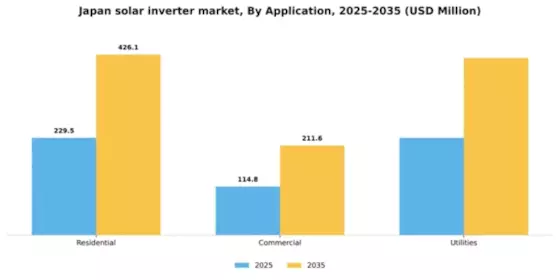 Japan Solar Inverter Market Segment Image 0