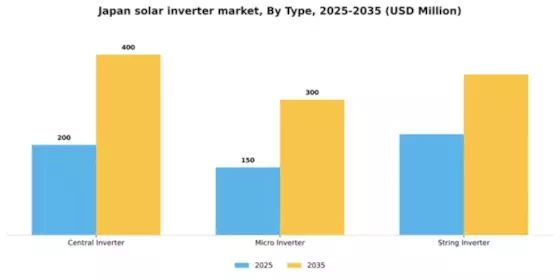 Japan Solar Inverter Market Segment Image 2