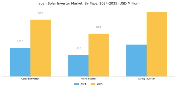 Japan Solar Inverter Market Segment Image 0