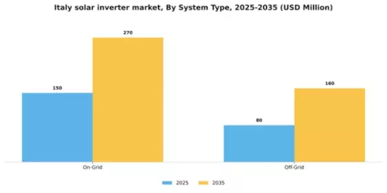 Italy Solar Inverter Market Segment Image 1