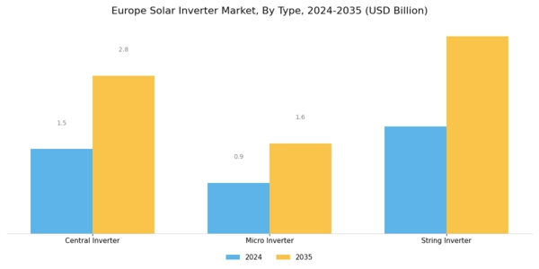 Europe Solar Inverter Market Segment Image 0