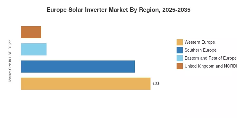 Europe Solar Inverter Market By Region, 2025-2035