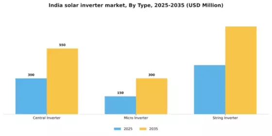 India Solar Inverter Market Segment Image 2