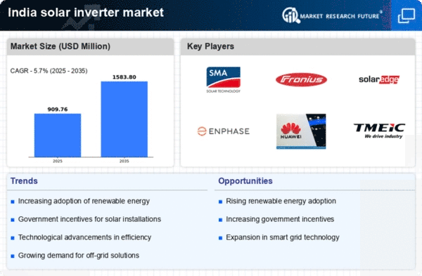 India Solar Inverter Market Size, Growth, Trends, Report 2035