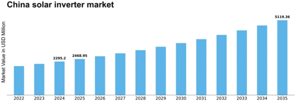 China Solar Inverter Market Size