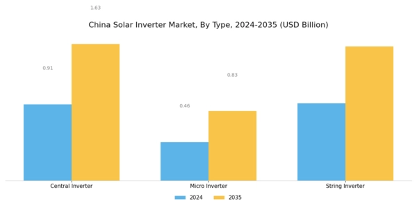 China Solar Inverter Market Segment Image 0