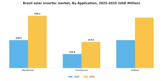 Brazil Solar Inverter Market Segment Image 0