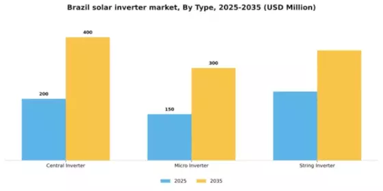 Brazil Solar Inverter Market Segment Image 2