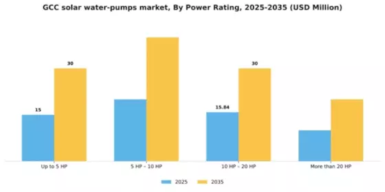 GCC Solar Water Pumps Market Segment Image 3
