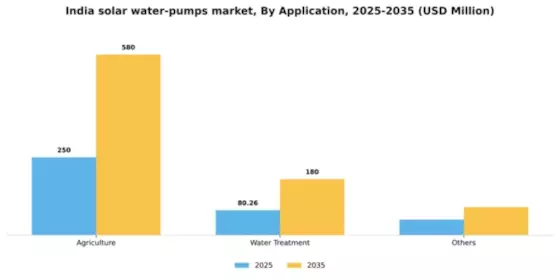 India Solar Water Pumps Market Segment Image 0