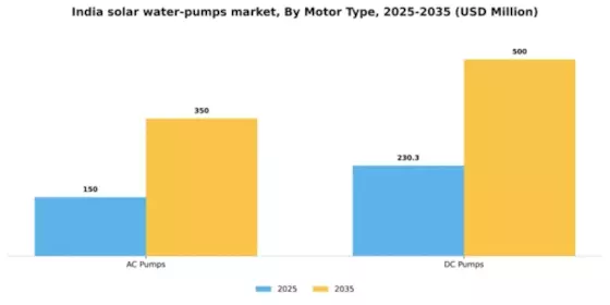India Solar Water Pumps Market Segment Image 1