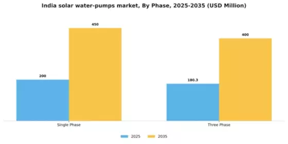 India Solar Water Pumps Market Segment Image 2