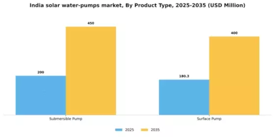 India Solar Water Pumps Market Segment Image 4