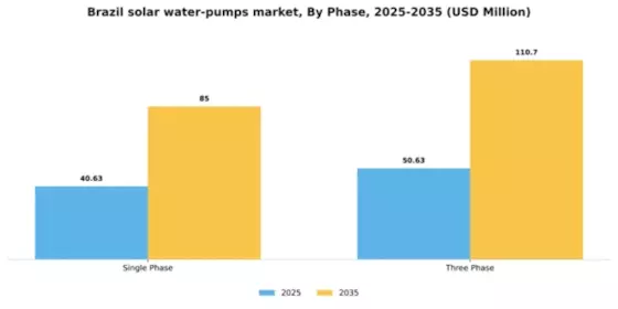 Brazil Solar Water Pumps Market Segment Image 2