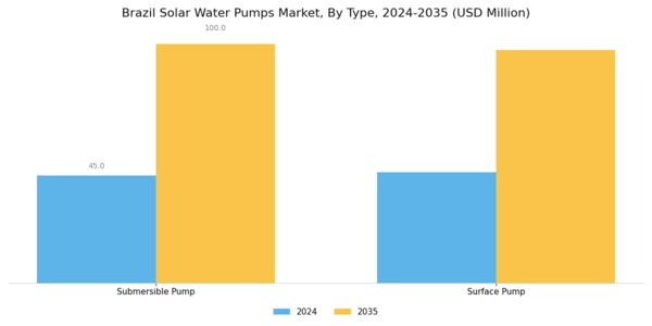 Brazil Solar Water Pumps Market Segment Image 0