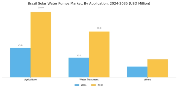 Brazil Solar Water Pumps Market Segment Image 4