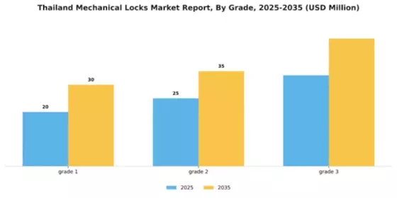Thailand Mechanical Locks Market Segment Image 0