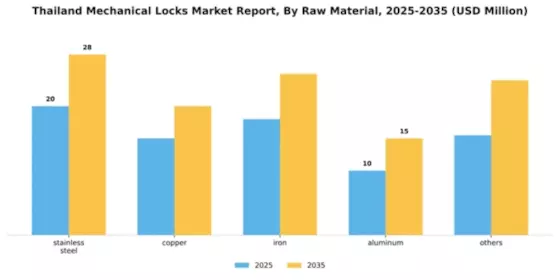 Thailand Mechanical Locks Market Segment Image 1