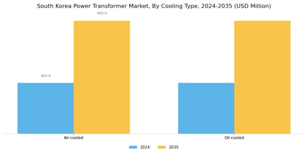 South Korea Power Transformer Market Segment Image 0