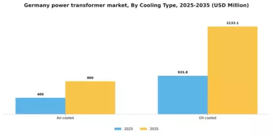 Germany Power Transformer Market Segment Image 0