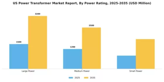 US Power Transformer Market Segment Image 1