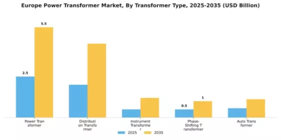 Europe Power Transformer Market Segment Image 3