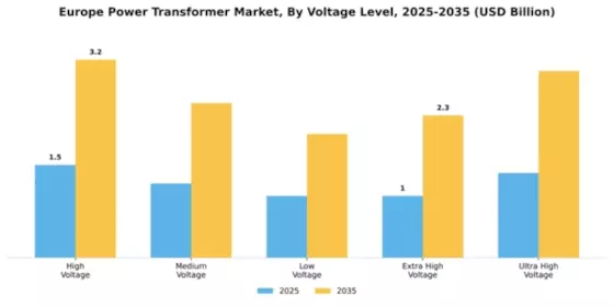 Europe Power Transformer Market Segment Image 4