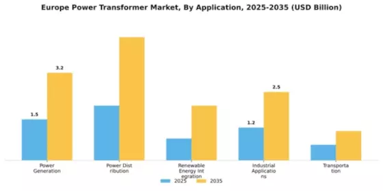 Europe Power Transformer Market Segment Image 0