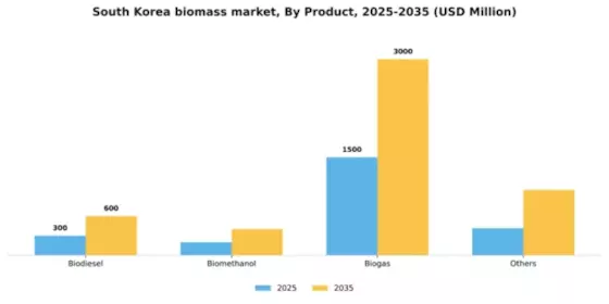 South Korea Biomass Market Segment Image 2