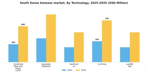 South Korea Biomass Market Segment Image 3