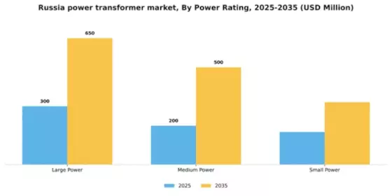 Russia Power Transformer Market Segment Image 1