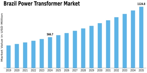 Brazil Power Transformer Market Size