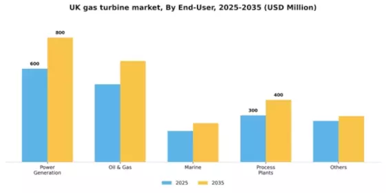 UK Gas Turbine Market Segment Image 0
