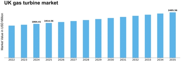 UK Gas Turbine Market Size
