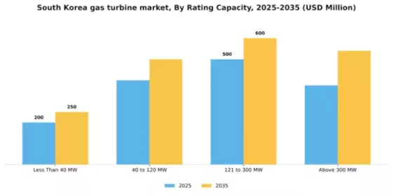 South Korea Gas Turbine Market Segment Image 1