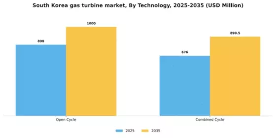South Korea Gas Turbine Market Segment Image 2