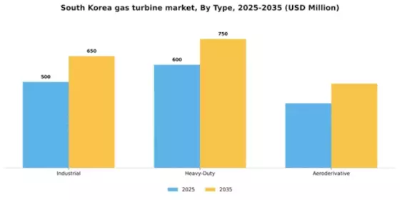 South Korea Gas Turbine Market Segment Image 3