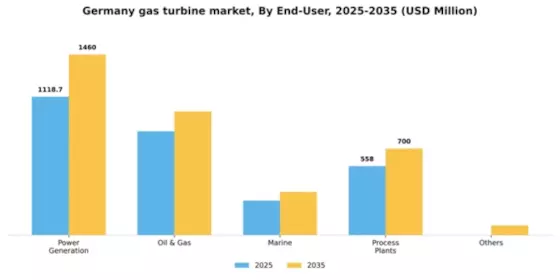 Germany Gas Turbine Market Segment Image 0