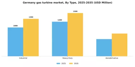 Germany Gas Turbine Market Segment Image 3