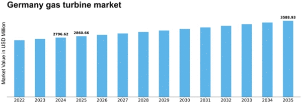 Germany Gas Turbine Market Size