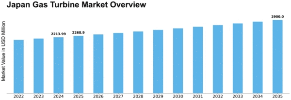 Japan Gas Turbine Market Size