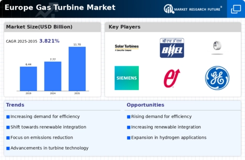 Europe Gas Turbine Market Infographic