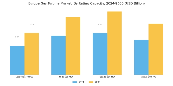 Europe Gas Turbine Market Segment Image 1