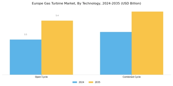 Europe Gas Turbine Market Segment Image 3