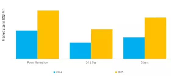 APAC Gas Turbine Market Segment Image 1