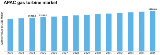 APAC Gas Turbine Market Size