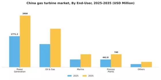 China Gas Turbine Market Segment Image 0