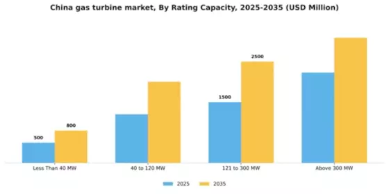 China Gas Turbine Market Segment Image 1