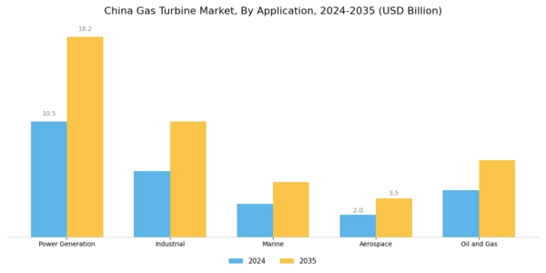 China Gas Turbine Market Segment Image 0